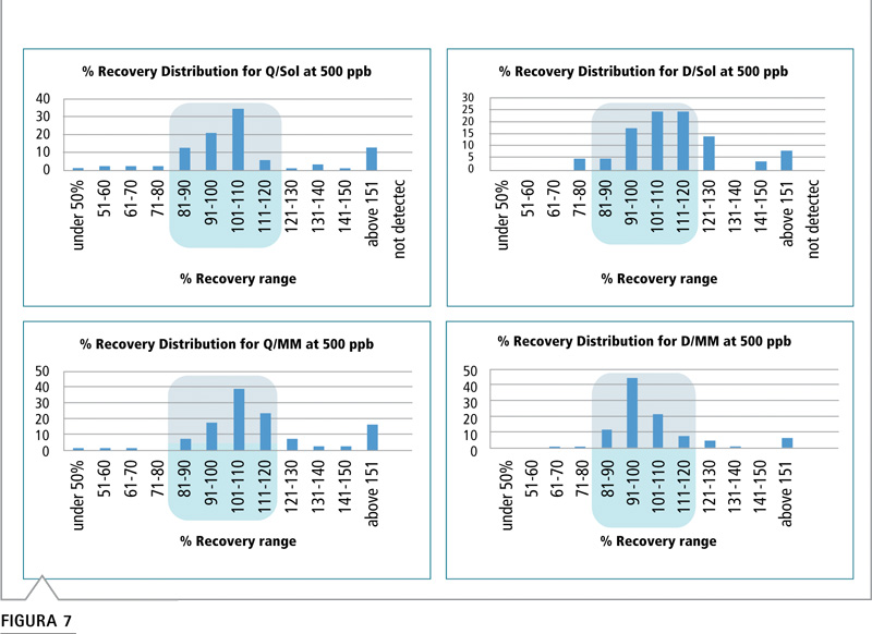 Figura distribución porcentaje recuperación apio preparación calibración
