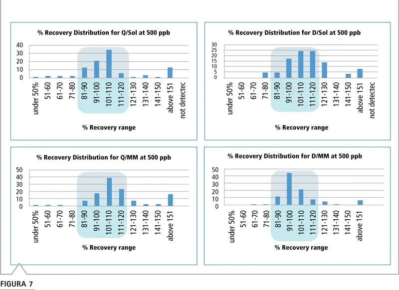 Figura distribución porcentaje recuperación apio preparación calibración