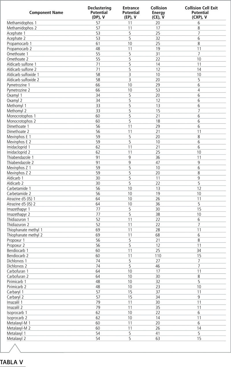 Continuación Tabla 4 transiciones MRM plaguicidas