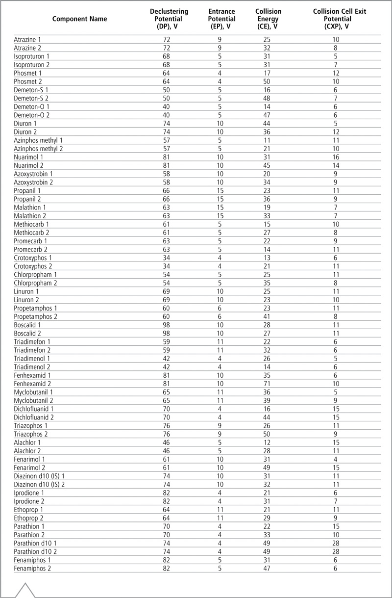 Continuación Tabla 4 transiciones MRM plaguicidas LC-MS/MS