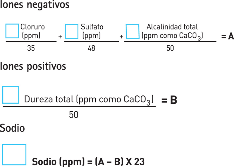 Cuadro 3: Cálculo sodio balance iónico agua