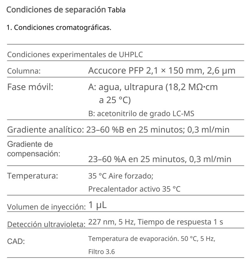 Tabla 1: condiciones cromatográficas de separación con columna Accucore PFP en Vanquish Flex Duo