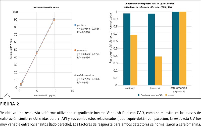 Figura 2: curvas de calibración CAD y comparación de respuesta UV vs CAD con gradiente inverso Vanquish Duo