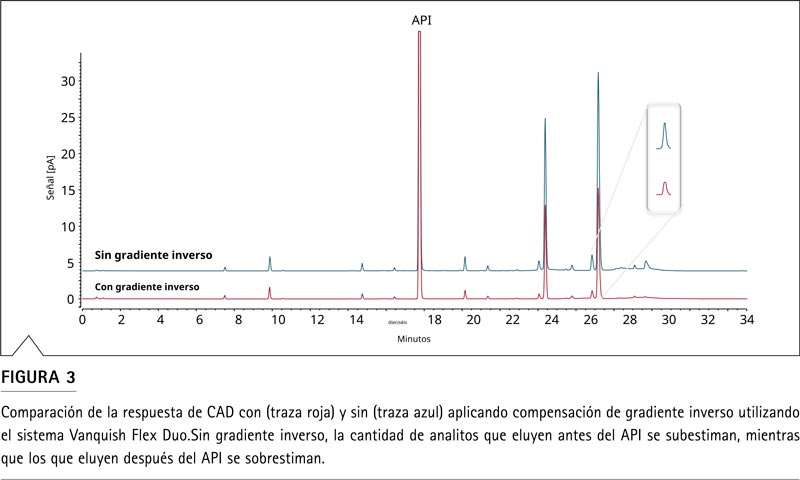 Figura 3: cromatogramas de muestra estresada con y sin compensación de gradiente inverso en CAD