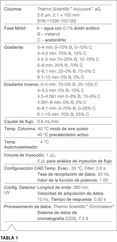 Cuantificación de tenofovir