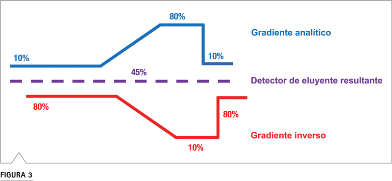 Gradiente ternario analítico inverso tenofovir HPLC