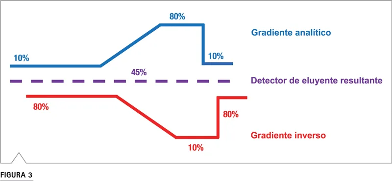 Gradiente ternario analítico inverso tenofovir HPLC