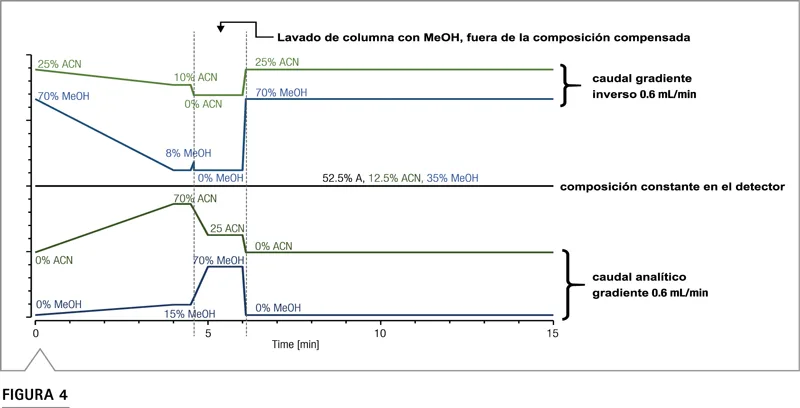 Ejemplo gradiente inverso eluyente binario sistema HPLC