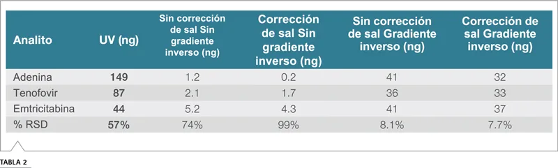 Tabla comparación datos calibrador corrección sal tenofovir