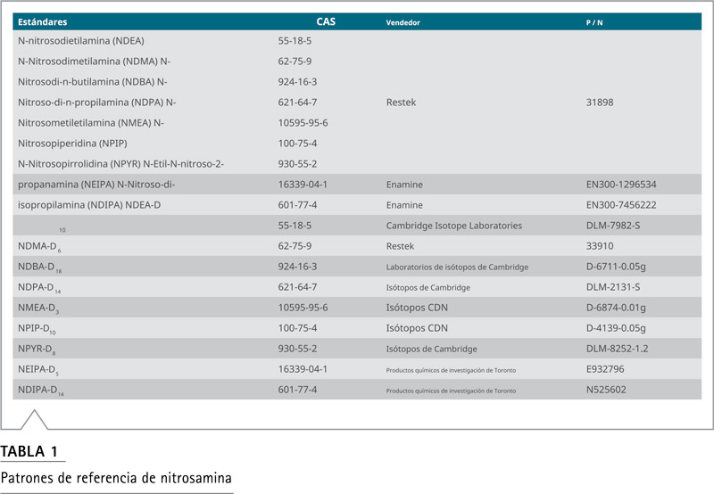 Preparación de estándares de excipiente para análisis de nitrosaminas: proceso de extracción y filtración