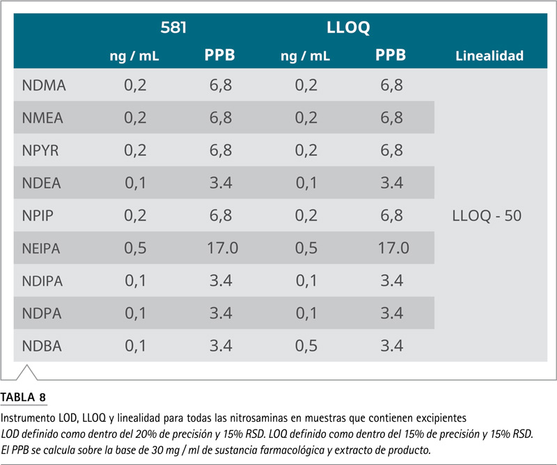 Tabla 8: LOD, LLOQ y linealidad de nueve nitrosaminas en excipiente y solución pura