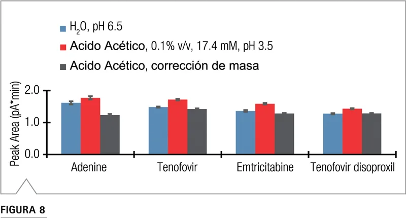 Experimento inyección flujo pH respuesta detector tenofovir