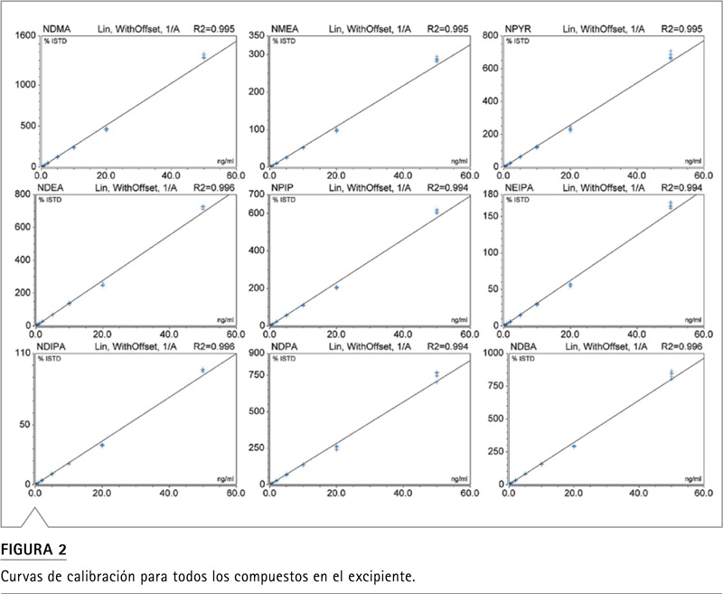 Figura 2: curvas de calibración de nueve nitrosaminas en excipiente con Orbitrap Exploris 120
