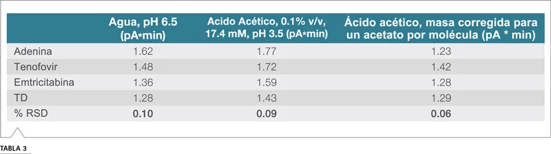 Tabla áreas picos inyección flujo tenofovir CAD