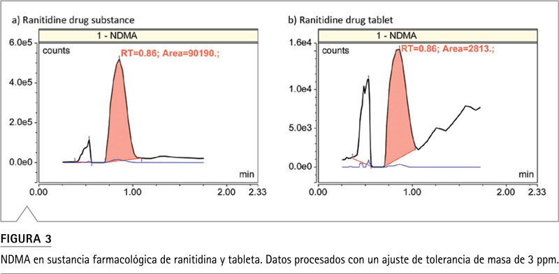 Figura 3: cuantificación de NDMA en sustancia farmacéutica de ranitidina (a) y tableta de 300 mg (b)