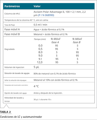 Tabla 2: condiciones de gradiente UHPLC para análisis LC-MS de nitrosaminas con Vanquish Horizon