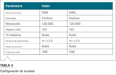 Tabla 5: parámetros de adquisición dirigida tSIM y tMS2 para nueve nitrosaminas objetivo
