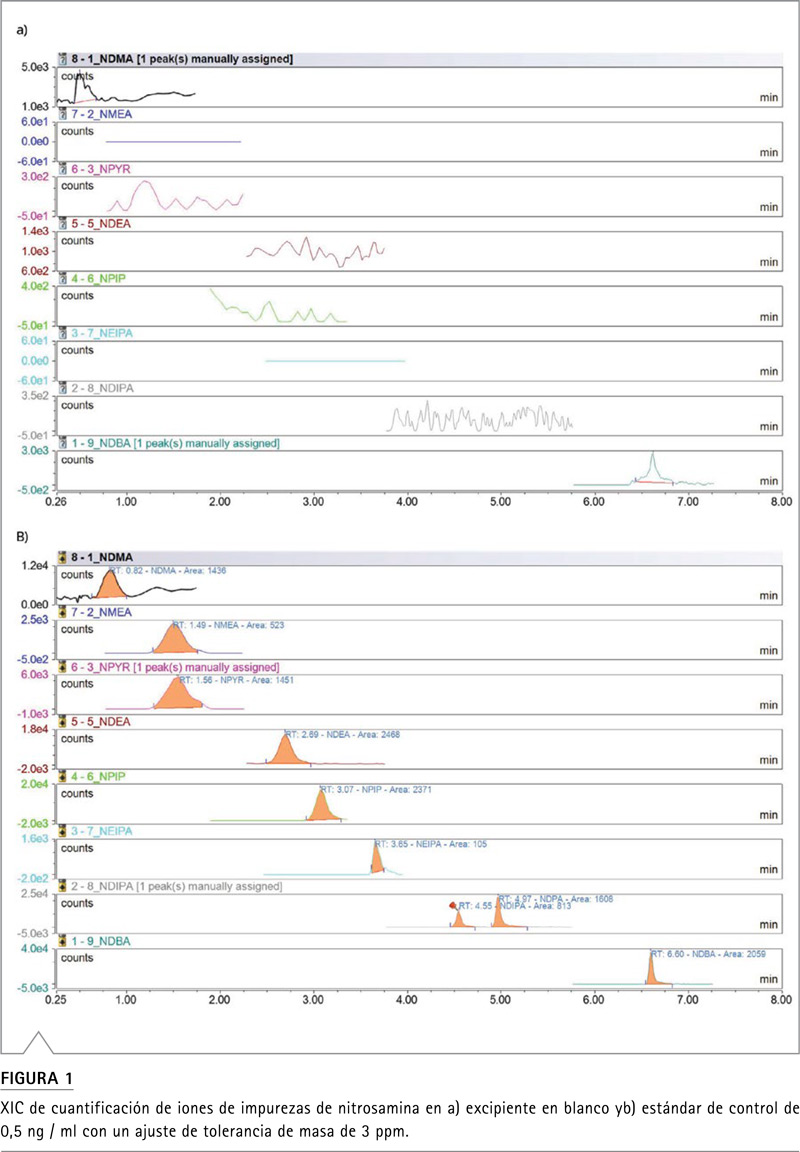 Tabla de condiciones de espectrometría de masas optimizadas para las nueve nitrosaminas objetivo