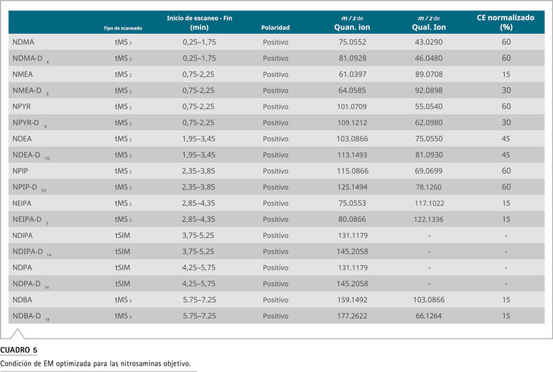Figura 1: cromatograma XIC de nitrosaminas en excipiente en blanco y estándar de control 0,5 ng/mL