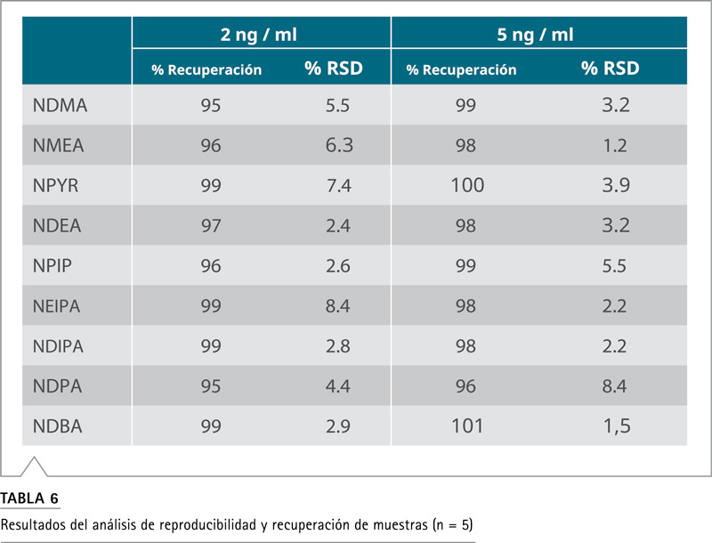 Tabla 6: valores de recuperación y reproducibilidad de nitrosaminas extraídas de excipiente (n=5)