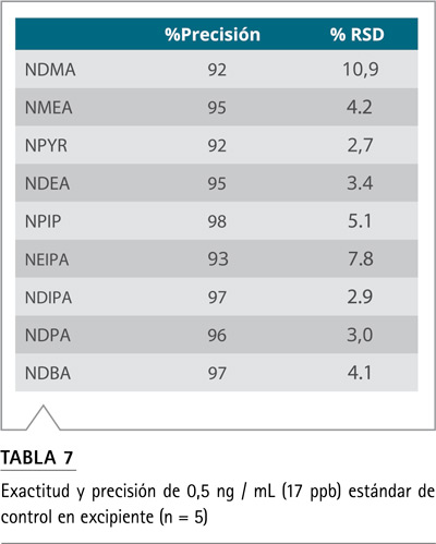 Tabla 7: exactitud y precisión del estándar de control de 17 ppb de nitrosaminas en excipiente