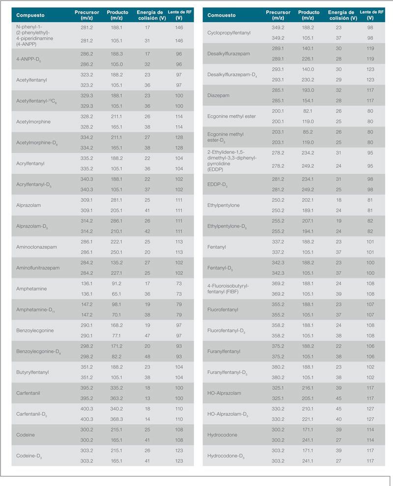Tabla LLOQ valores corte 41 fármacos metabolitos