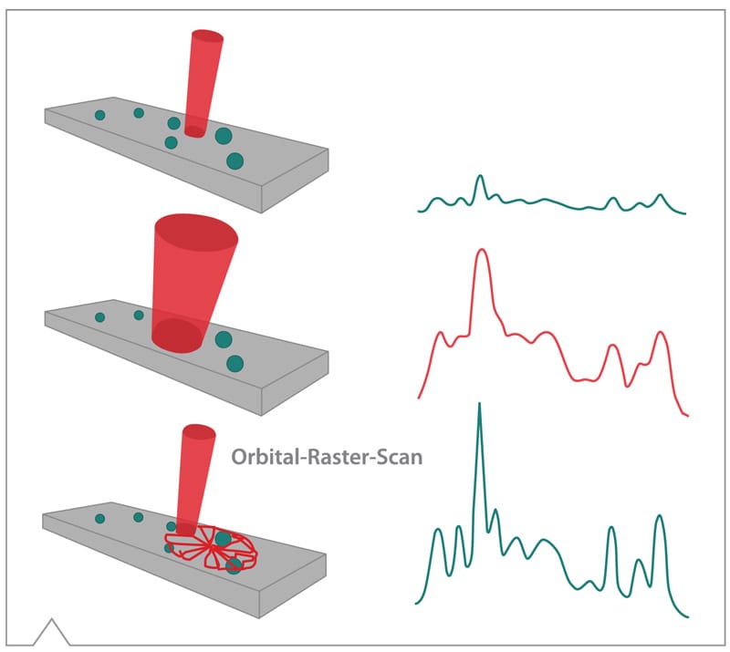 Comparación de haz fijo versus técnica ORS en espectrómetro Raman MIRA: área de escaneo y resolución espectral