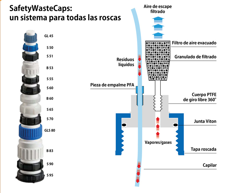 SafetyWasteCaps sistema eliminación residuos laboratorio