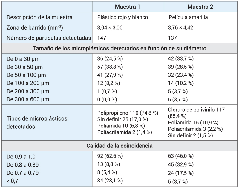 Tabla de resultados HQI del análisis de microplásticos con LDIR Agilent 8700 en muestras 1 y 2