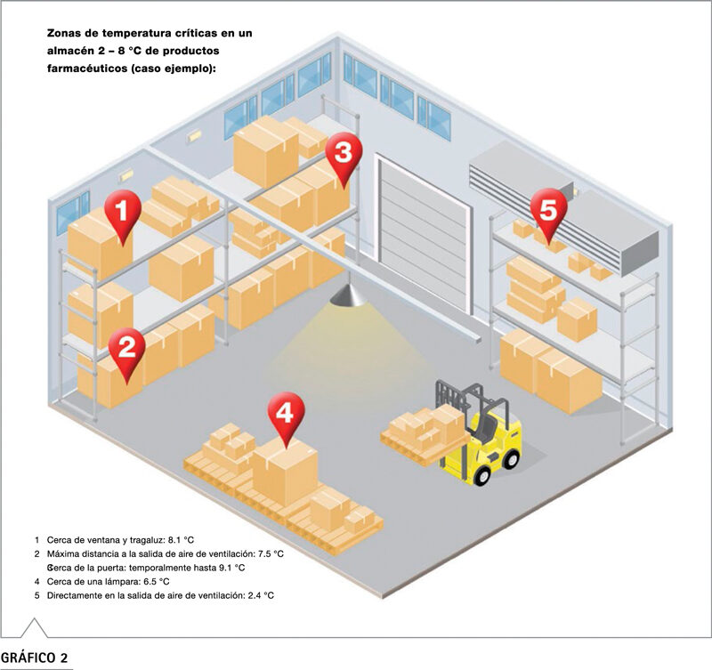 Diagrama de los siete pasos para la cualificación y validación de un almacén farmacéutico GxP con testo Saveris