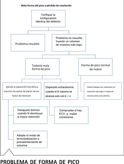 Esquema de flujo para análisis de causa raíz de pérdida de resolución en transferencia de métodos HPLC
