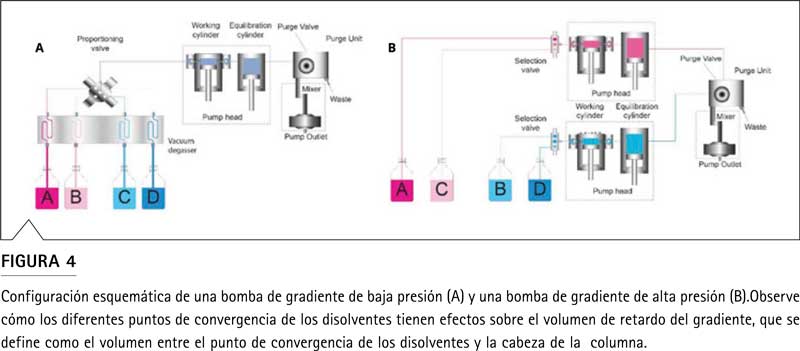 Figura 5A-B: comparación de caudal y composición de gradiente en bombas HPG con contracción de volumen de disolventes