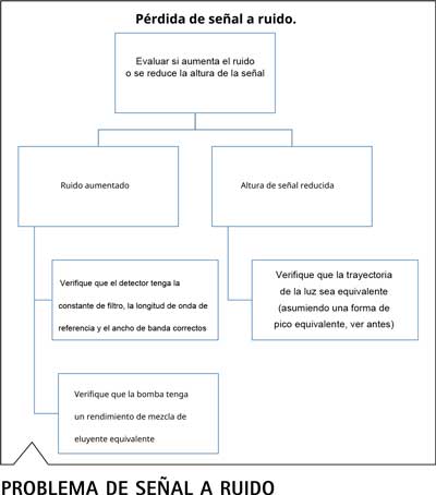 Esquema de flujo para análisis de causa raíz de problemas combinados en transferencia de métodos UHPLC