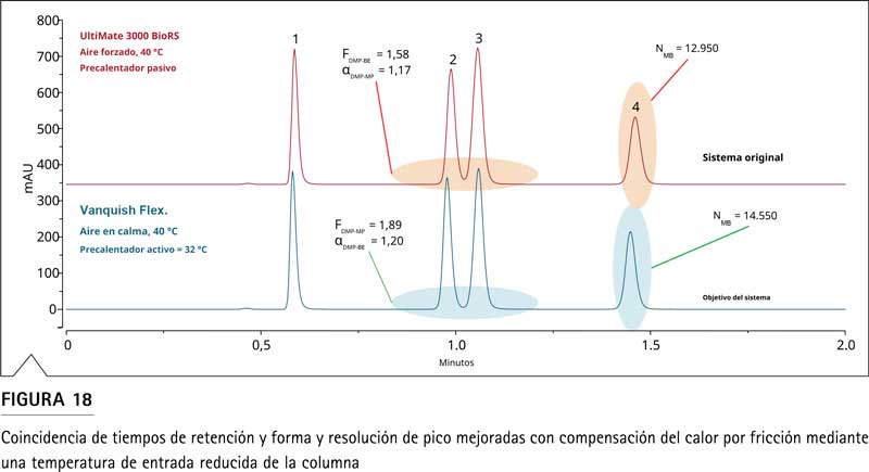 Figura 18: comparación de cromatogramas de separación de conservantes entre UltiMate 3000 BioRS (40 °C) y Vanquish Flex optimizado (aire quieto 40 °C, precalentador activo 32 °C)