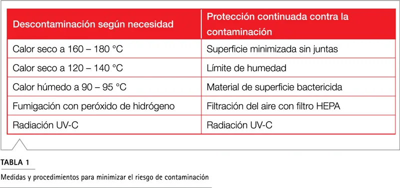 Tabla comparativa métodos esterilización incubadoras CO₂ BINDER