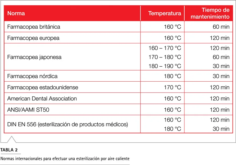Gráfico esterilización aire caliente 180°C reducción gérmenes logarítmica