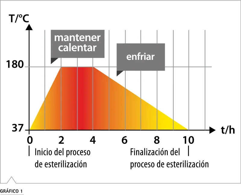 BINDER Serie CB esterilización aire caliente 180°C interior de una pieza