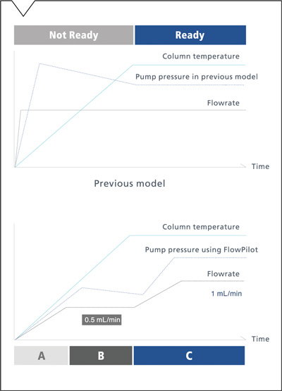FlowPilot Shimadzu — control automático del flujo de fase móvil en HPLC i-Series
