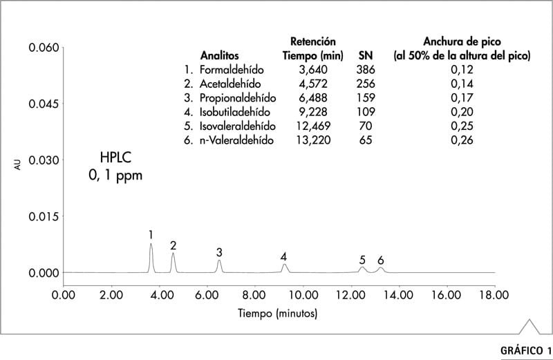Cromatograma HPLC perfil aldehídos emisiones tubo escape vehículo