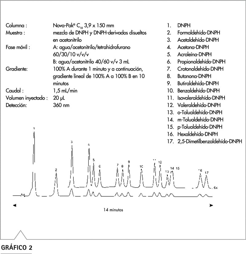 Cromatograma HPLC separación DNPH derivados aldehídos cetonas tabla estándares