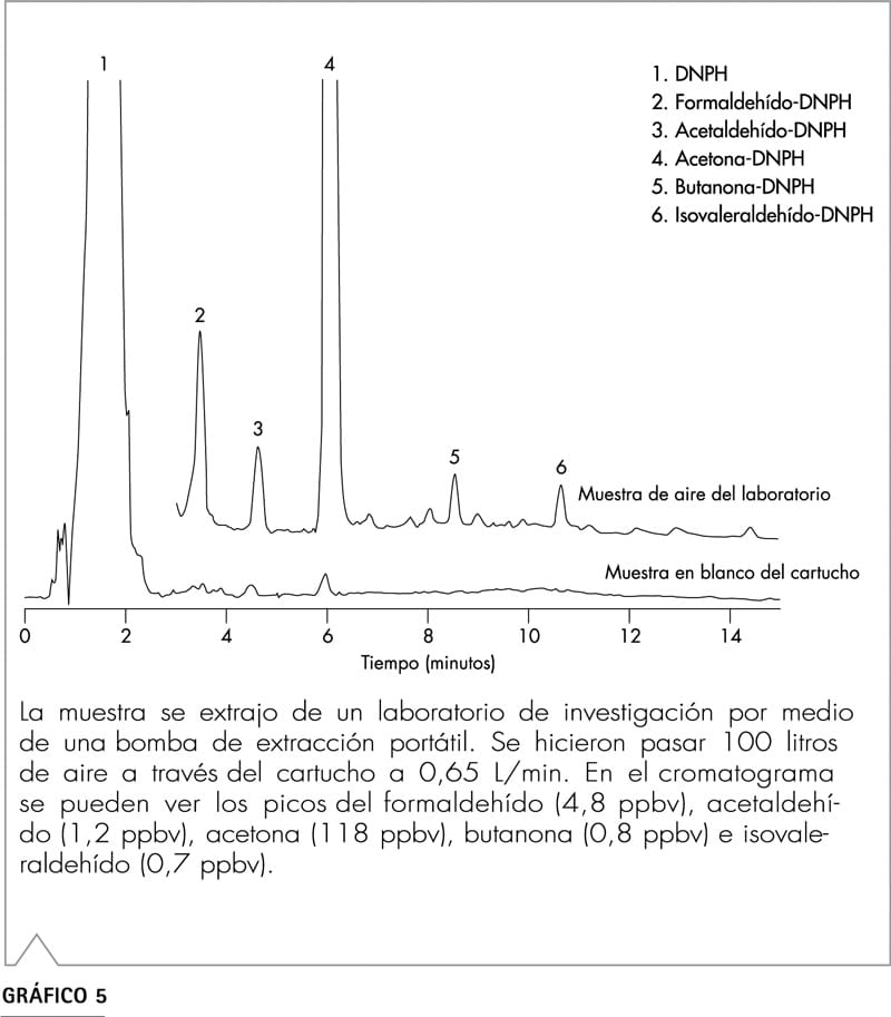 Cromatograma UPLC DNPH aldehídos emisiones tubo escape rapidez análisis