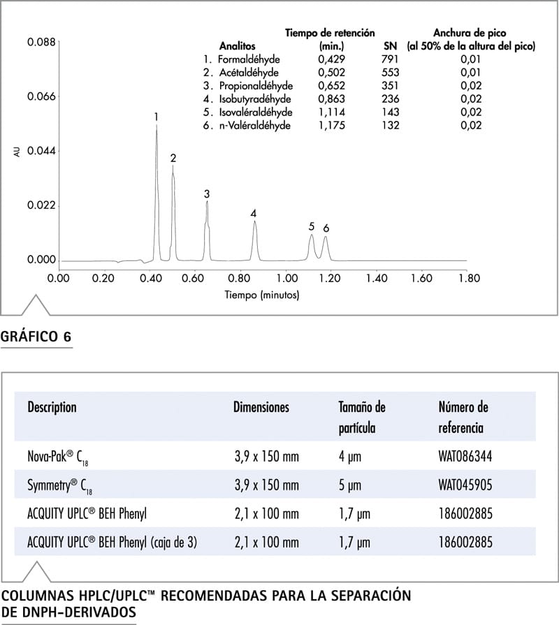 Gráfico datos UPLC comparativa velocidad análisis HPLC DNPH derivados