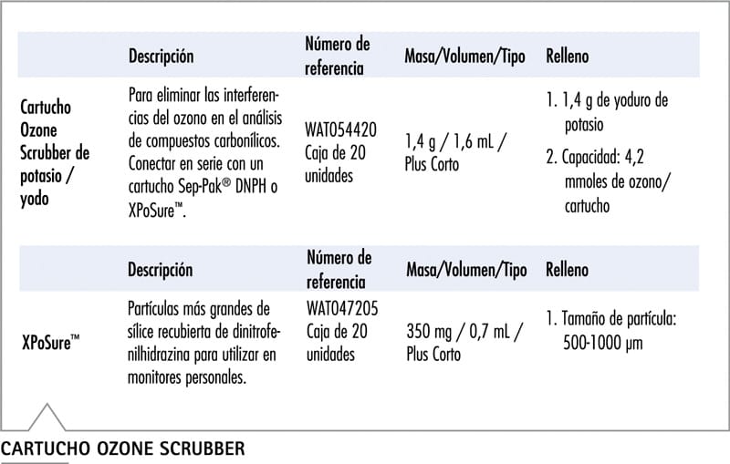Cromatograma UPLC perfecta separación DNPH derivados standards aldehídos cetonas