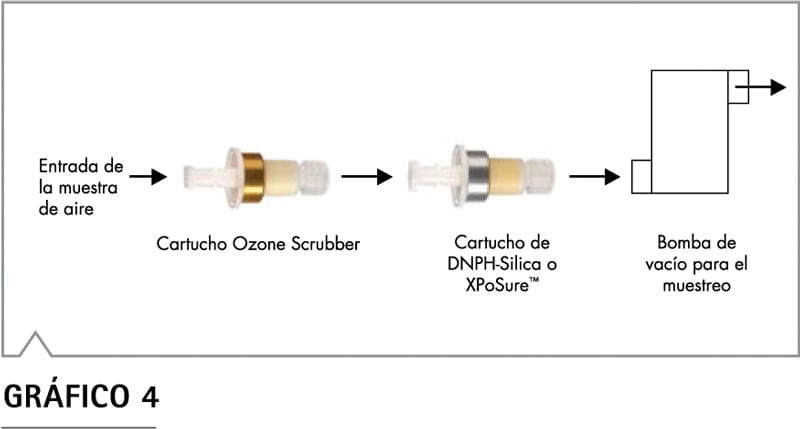 Cromatograma XPoSure baja concentración aldehídos aire laboratorio HPLC