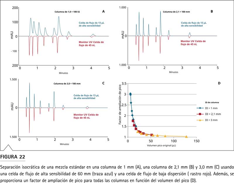 Figura 22: pérdida de resolución por volumen de celda de flujo en columnas de 1,0, 2,1 y 3,0 mm con detector UV de alta sensibilidad