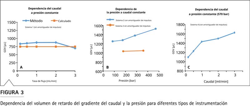 Tabla 1: GDV medido en sistemas HPLC con bomba de gradiente de baja presión a 1 ml/min